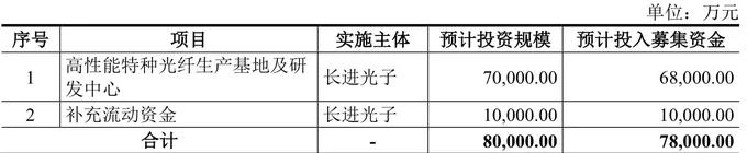 IPO雷达 | 长进光子背靠高校资源，原材料对外依赖度高、主力产品价格下滑-第1张图片-