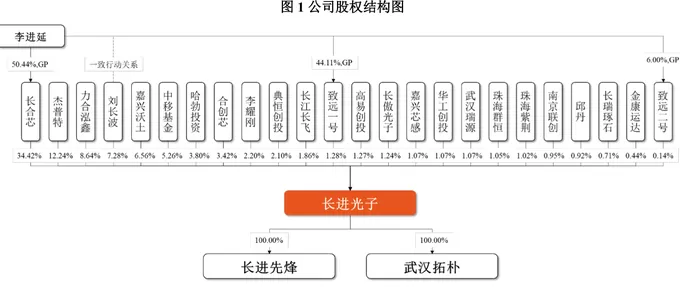 IPO雷达 | 长进光子背靠高校资源，原材料对外依赖度高、主力产品价格下滑-第6张图片-