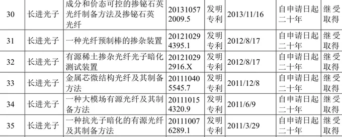 IPO雷达 | 长进光子背靠高校资源，原材料对外依赖度高、主力产品价格下滑-第3张图片-