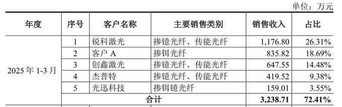 IPO雷达 | 长进光子背靠高校资源，原材料对外依赖度高、主力产品价格下滑-第5张图片-