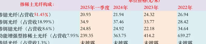 IPO雷达 | 长进光子背靠高校资源，原材料对外依赖度高、主力产品价格下滑-第4张图片-
