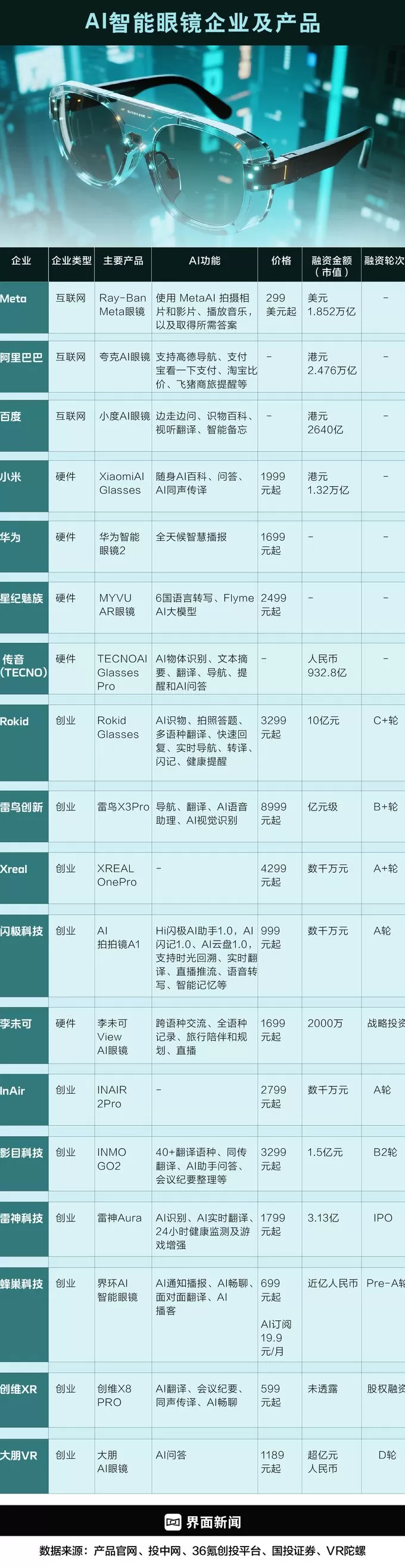 商业头条No.90 | 从新玩具到新入口:AI“百镜大战”战事将近-第2张图片- 商业头条No.90 | 从新玩具到新入口:AI“百镜大战”战事将近-第2张图片-