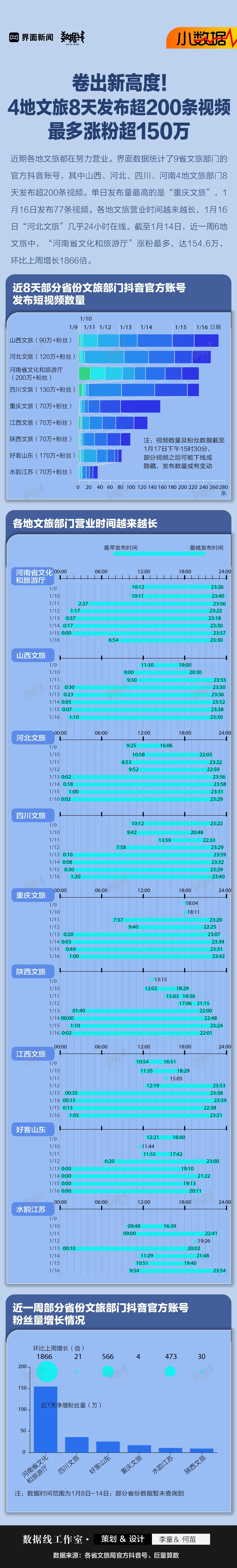 小数据 | 卷出新高度！4地文旅8天发布超200条视频，最多涨粉超150万-第1张图片-