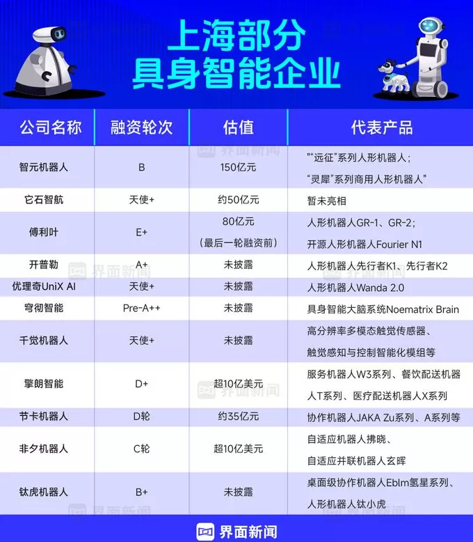 商业头条No.84 | 上海领航具身智能-第3张图片- 商业头条No.84 | 上海领航具身智能-第3张图片-