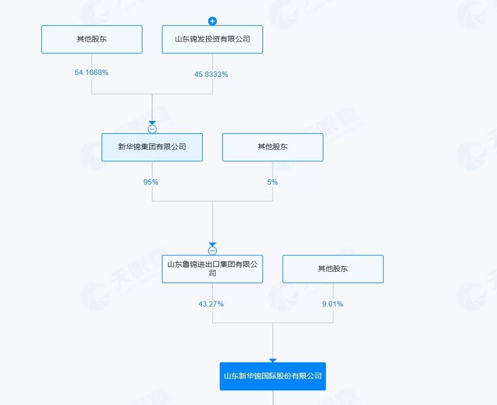 新华锦大股东资金占用困局待解,青岛啤酒的资产收购或难成“救命稻草”-第2张图片- 新华锦大股东资金占用困局待解,青岛啤酒的资产收购或难成“救命稻草”-第2张图片-
