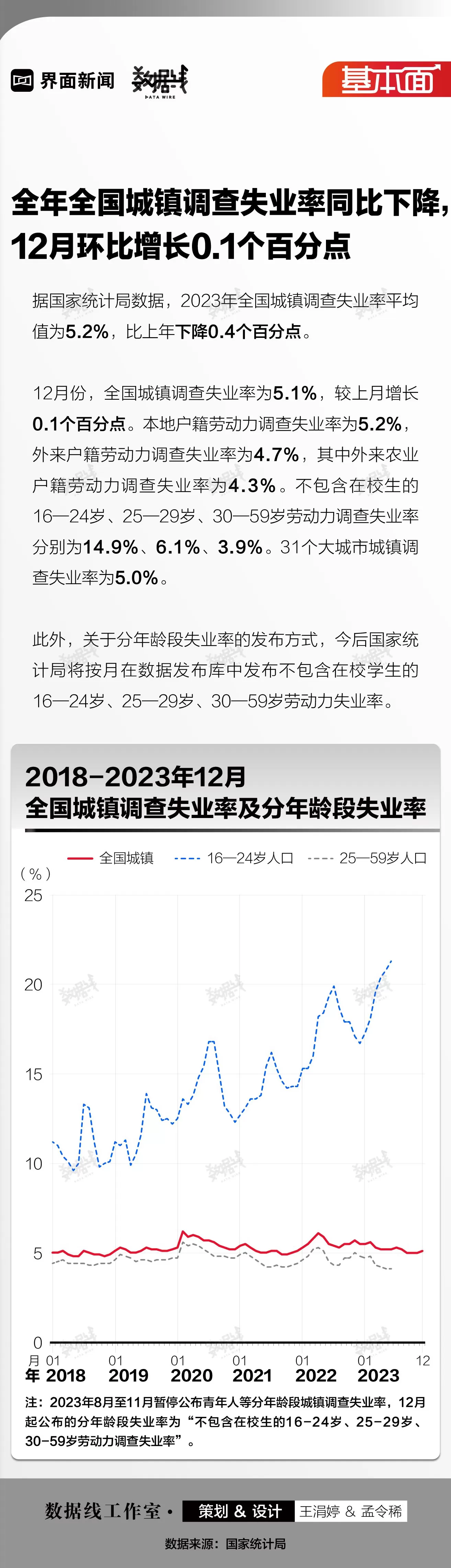 基本面 | 全年全国城镇调查失业率同比下降，12月环比增长0.1个百分点-第1张图片-
