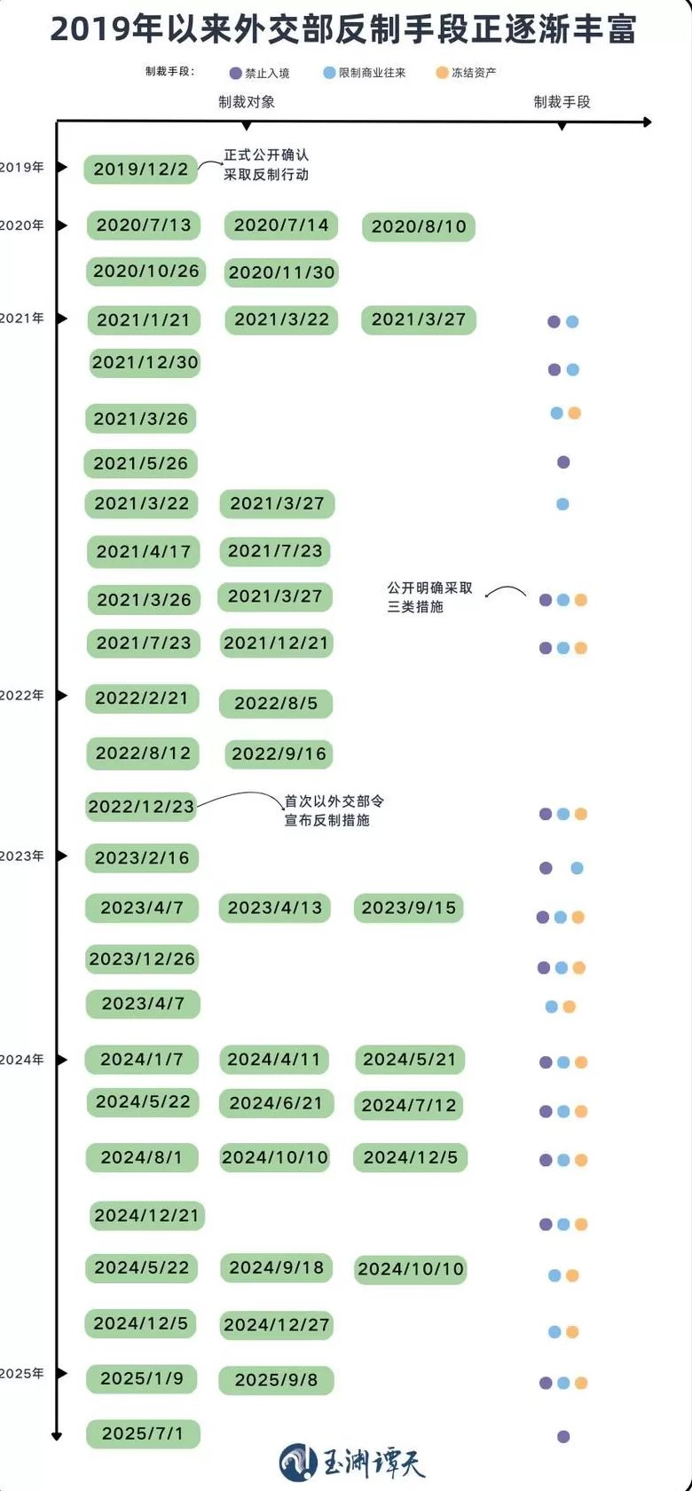 玉渊谭天：中国反制手段出现新变化-第4张图片-