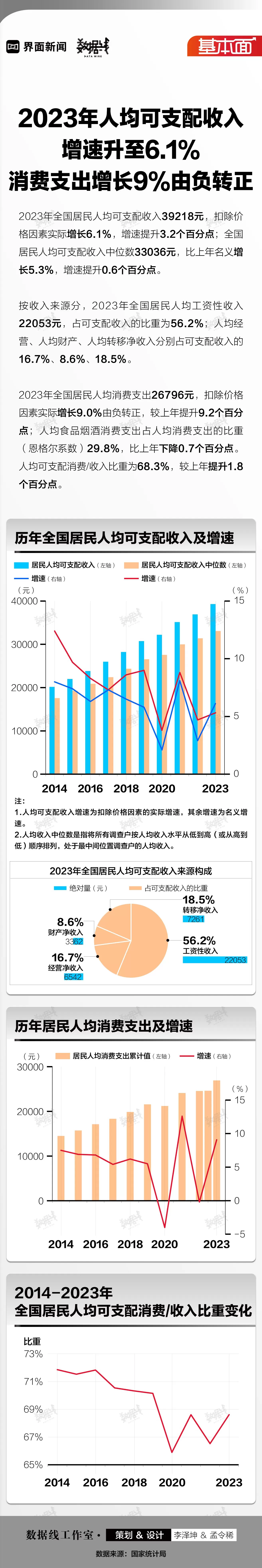 基本面 | 2023年人均可支配收入增速升至6.1%，消费支出增速9%由负转正-第1张图片-