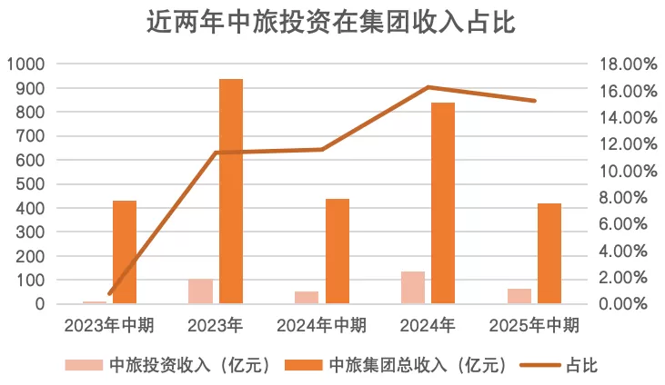 联合中海、招商拿下439.5亿全国总价“地王”，中旅投资什么来头？-第3张图片-
