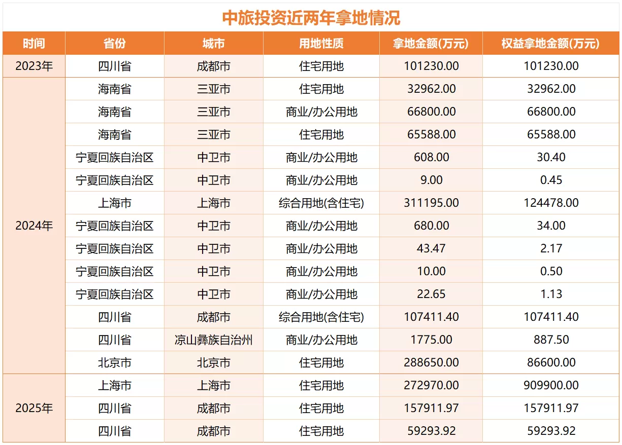 联合中海、招商拿下439.5亿全国总价“地王”，中旅投资什么来头？-第2张图片-