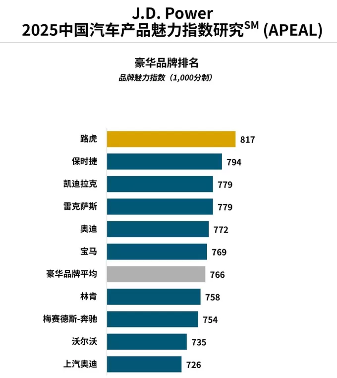 在市场波动中锚定价值 捷豹路虎“三冠”背后的豪华新范式-第2张图片-