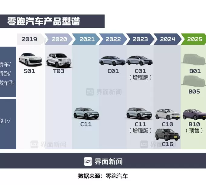 商业头条No.67 | 零跑盈利，务实胜出-第5张图片-