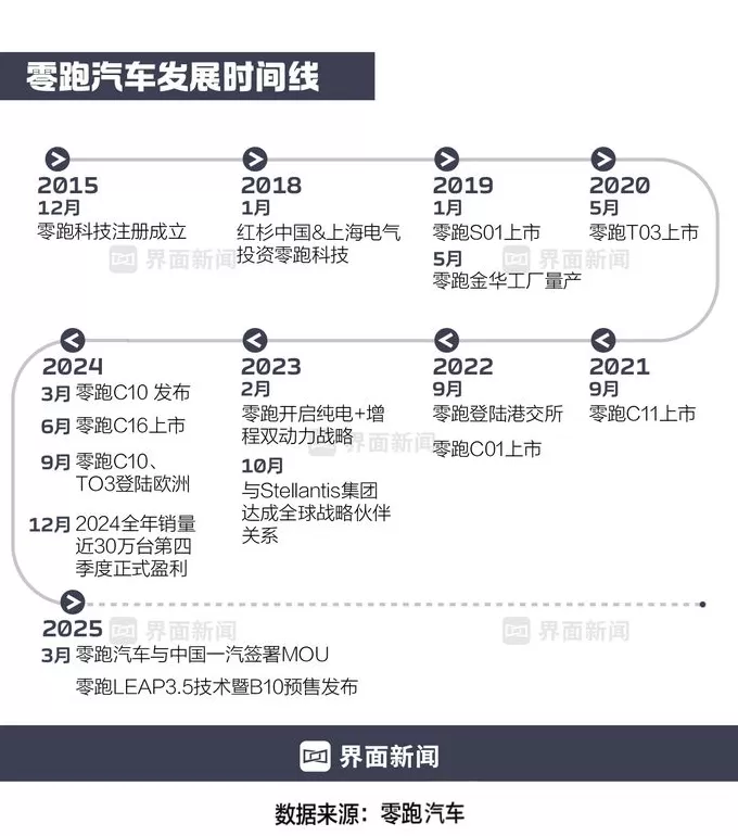 商业头条No.67 | 零跑盈利，务实胜出-第7张图片-