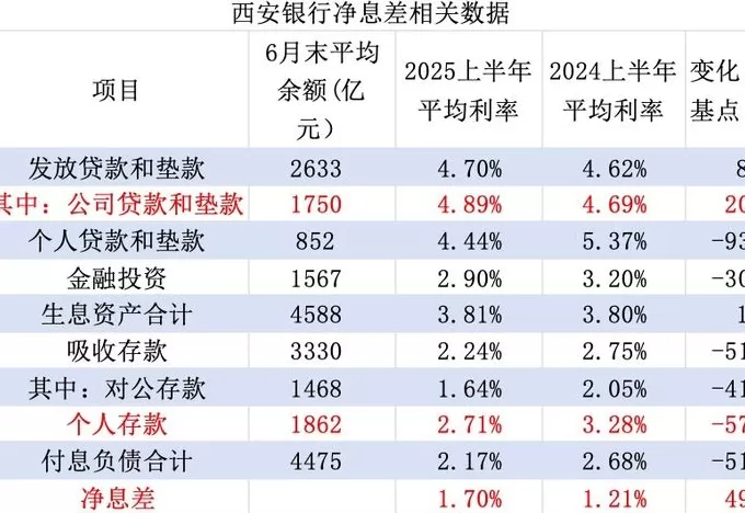银行净息差持续收窄,为何西安银行逆势上行49个基点?-第2张图片- 银行净息差持续收窄,为何西安银行逆势上行49个基点?-第2张图片-