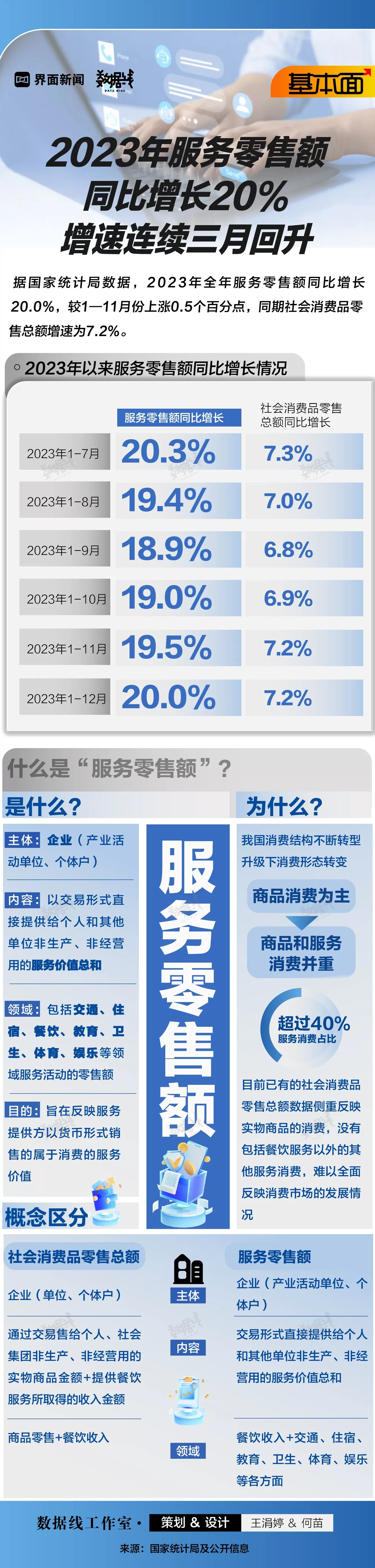 基本面 | 2023年服务零售额同比增长20%，增速连续三月回升-第1张图片-