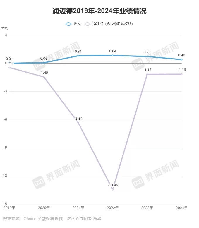 “国产血管介入机器人第一股”被控拖欠仓储费-第3张图片-