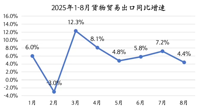 8月出口增速放缓是因为“抢出口”退坡吗？-第1张图片-
