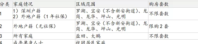深圳分区限购政策再优化,楼市“金九银十”能否如期而至-第2张图片- 深圳分区限购政策再优化,楼市“金九银十”能否如期而至-第2张图片-