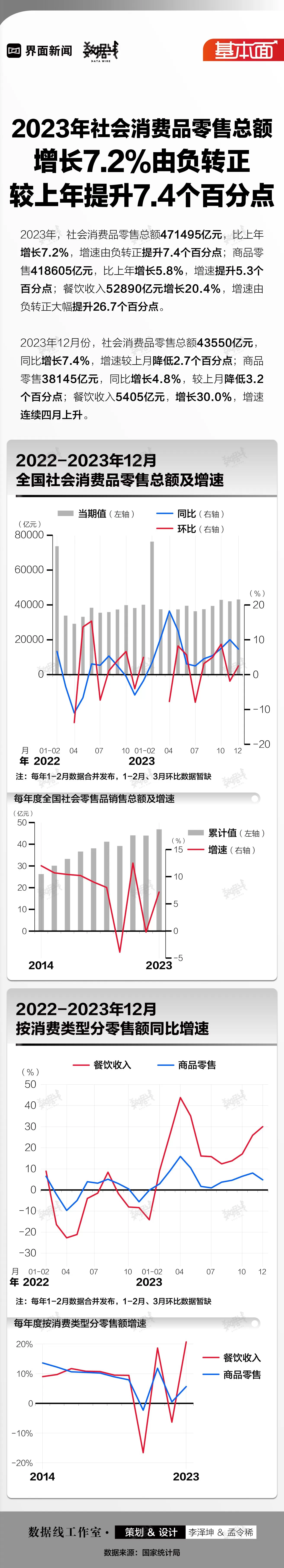 基本面 | 2023年社会消费品零售总额增长7.2%由负转正，较上年提升7.4个百分点-第1张图片-