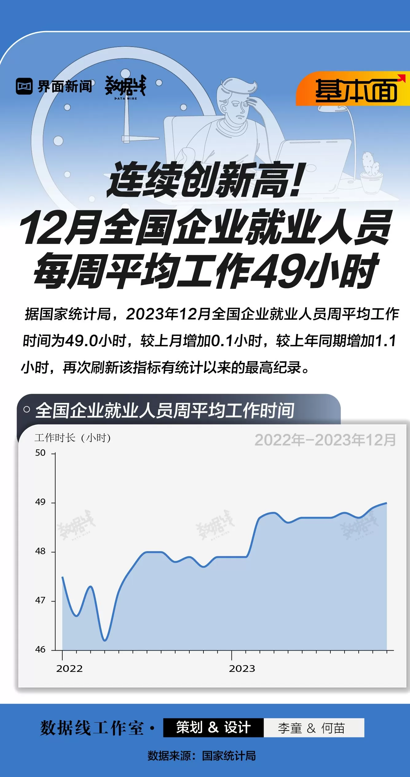 基本面 | 连续创新高！12月全国企业就业人员每周平均工作49小时-第1张图片-