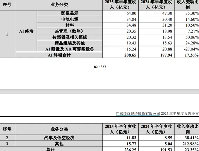 领益智造业绩增长背后:毛利率承压,单季环比数据现隐忧-第5张图片- 领益智造业绩增长背后:毛利率承压,单季环比数据现隐忧-第5张图片-