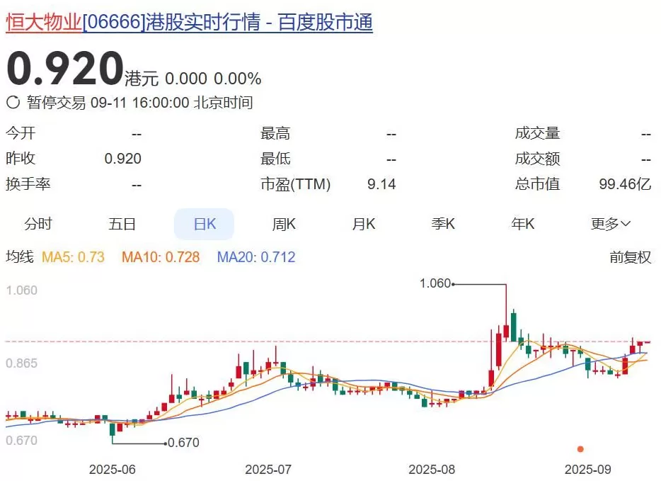 恒大物业:9点复牌!公司上半年净赚超4亿元,市值不足100亿元,实控人仍是许家印-第3张图片- 恒大物业:9点复牌!公司上半年净赚超4亿元,市值不足100亿元,实控人仍是许家印-第3张图片-