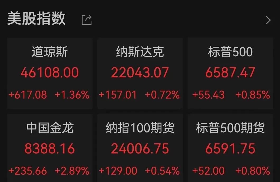 美股三大股指创新高，中国金龙指数大涨2.89%-第1张图片-