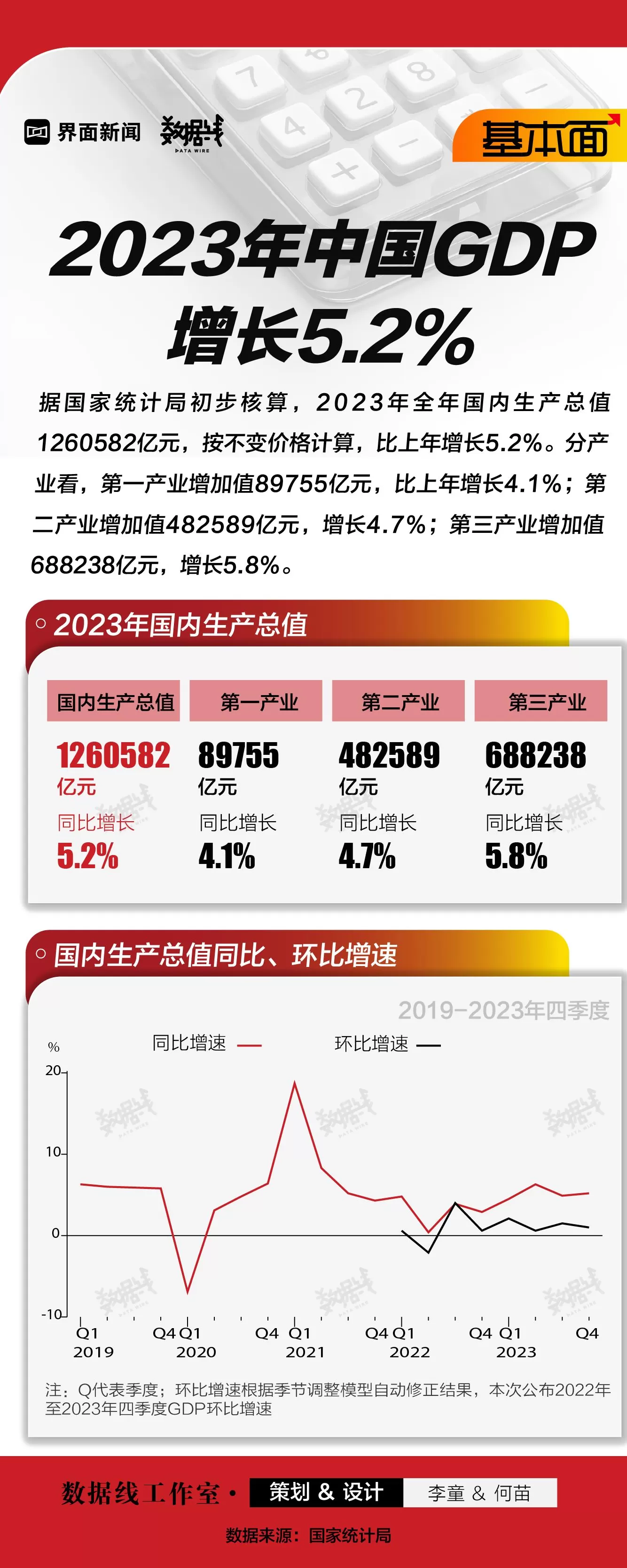 基本面 | 2023年中国GDP增长5.2%-第1张图片-