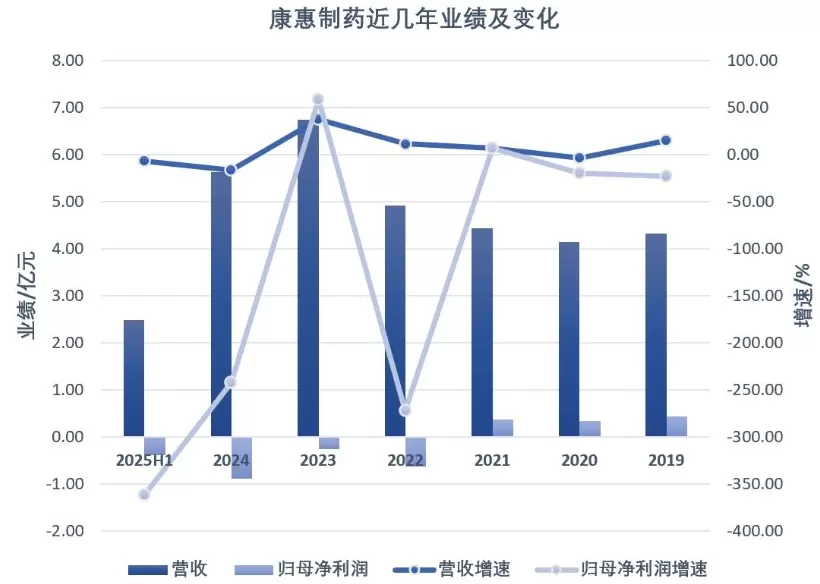 康惠制药新老板第一刀砍向曾炒作减肥药的子公司-第5张图片-