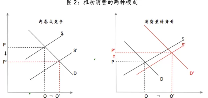 【评论】促消费要防止“内卷式”竞争固化,适时转换政策重心-第3张图片- 【评论】促消费要防止“内卷式”竞争固化,适时转换政策重心-第3张图片-