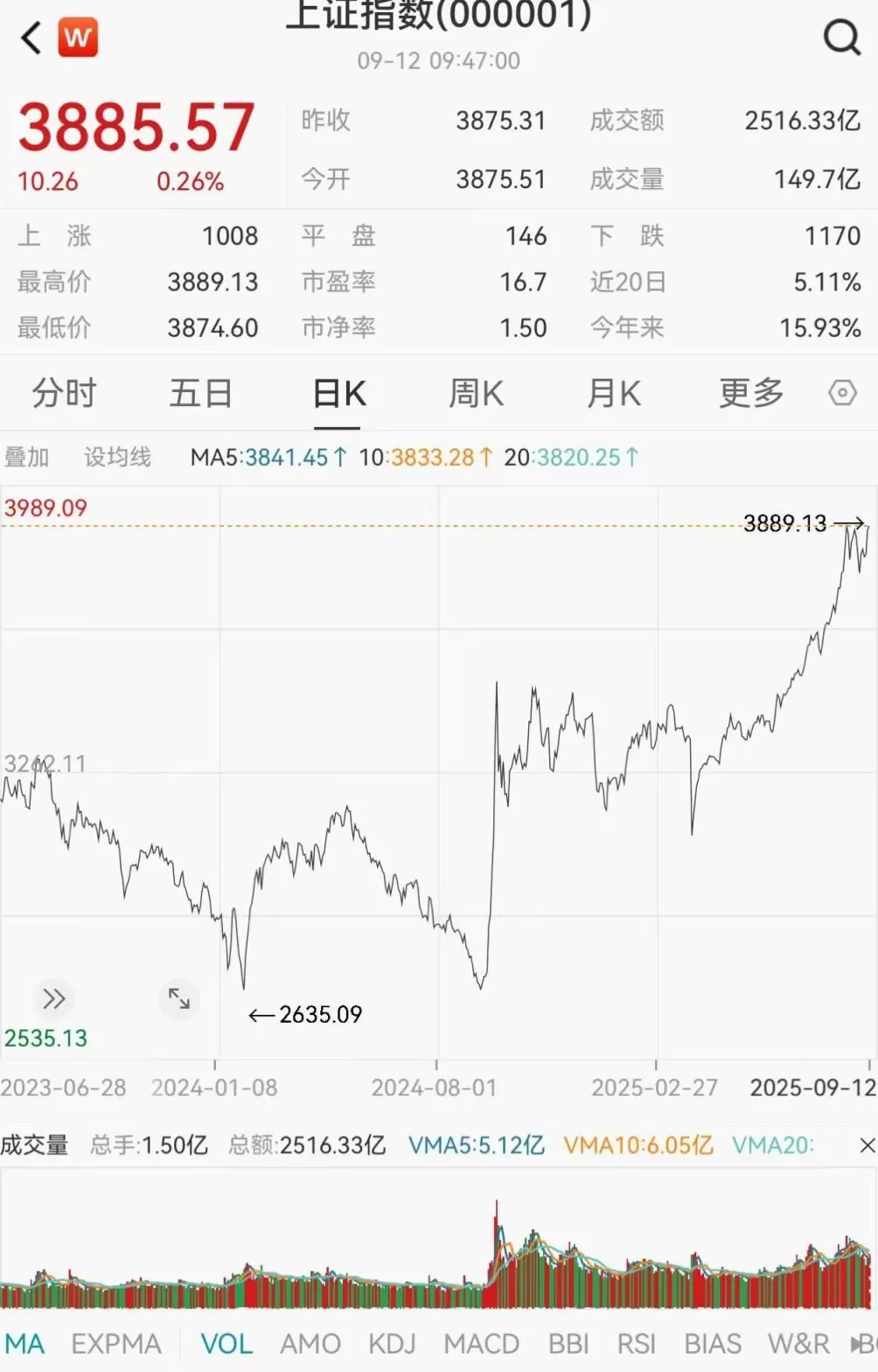 上证指数突破3888.6点，再创阶段新高-第1张图片-