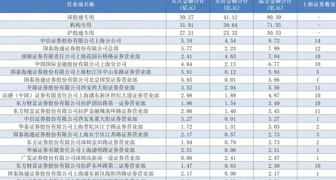 方新侠、章盟主、小鳄鱼……顶级游资扎堆科技股，多只低位标的成“团宠”-第1张图片-