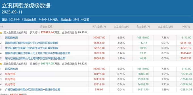 方新侠、章盟主、小鳄鱼……顶级游资扎堆科技股，多只低位标的成“团宠”-第3张图片-