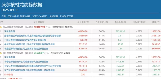 方新侠、章盟主、小鳄鱼……顶级游资扎堆科技股，多只低位标的成“团宠”-第4张图片-