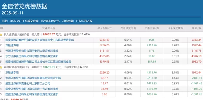 方新侠、章盟主、小鳄鱼……顶级游资扎堆科技股，多只低位标的成“团宠”-第5张图片-