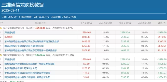 方新侠、章盟主、小鳄鱼……顶级游资扎堆科技股，多只低位标的成“团宠”-第6张图片-