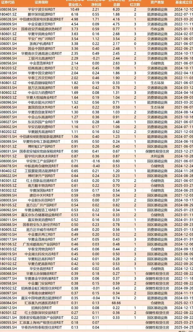 REITs财报看实体经济：高速公路类分红占“半壁江山”，消费业绩明显转暖-第1张图片-