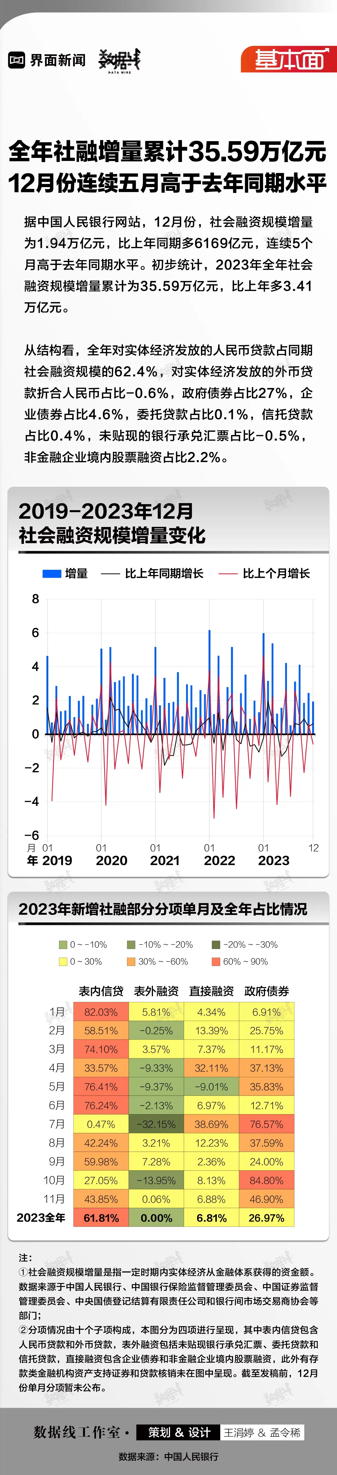 基本面 | 全年社融增量累计35.59万亿元，12月份连续五月高于去年同期水平-第1张图片-