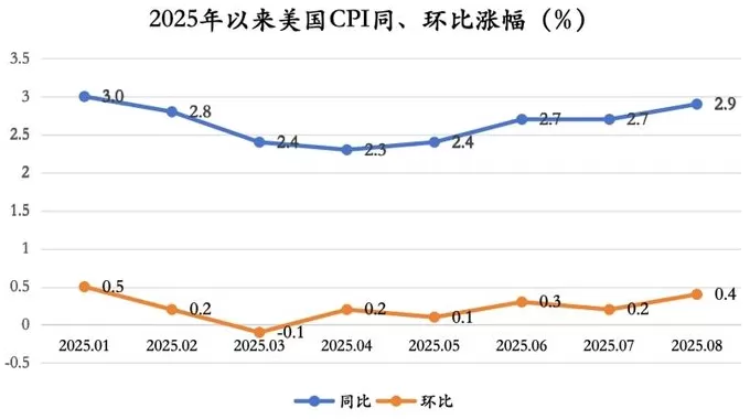 8月通胀巩固美联储下周降息预期，幅度大概率为25个基点-第1张图片-