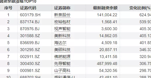 杠杆资金继续抢筹:549股昨日融资买入过亿,胜宏科技居首-第5张图片- 杠杆资金继续抢筹:549股昨日融资买入过亿,胜宏科技居首-第5张图片-