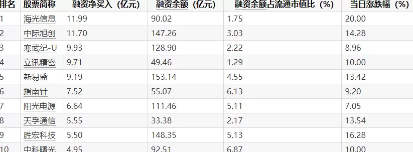 杠杆资金继续抢筹:549股昨日融资买入过亿,胜宏科技居首-第4张图片- 杠杆资金继续抢筹:549股昨日融资买入过亿,胜宏科技居首-第4张图片-