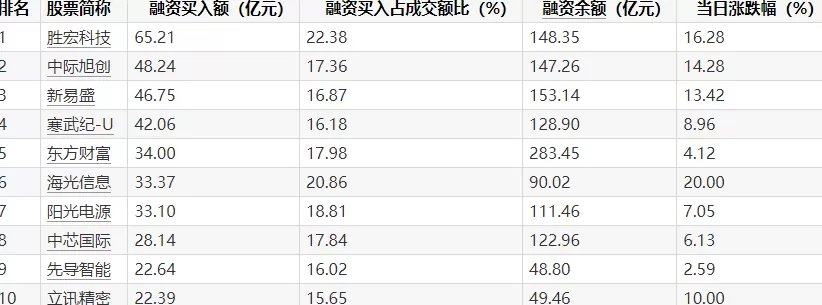 杠杆资金继续抢筹:549股昨日融资买入过亿,胜宏科技居首-第3张图片- 杠杆资金继续抢筹:549股昨日融资买入过亿,胜宏科技居首-第3张图片-