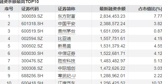 杠杆资金继续抢筹：549股昨日融资买入过亿，胜宏科技居首-第6张图片-