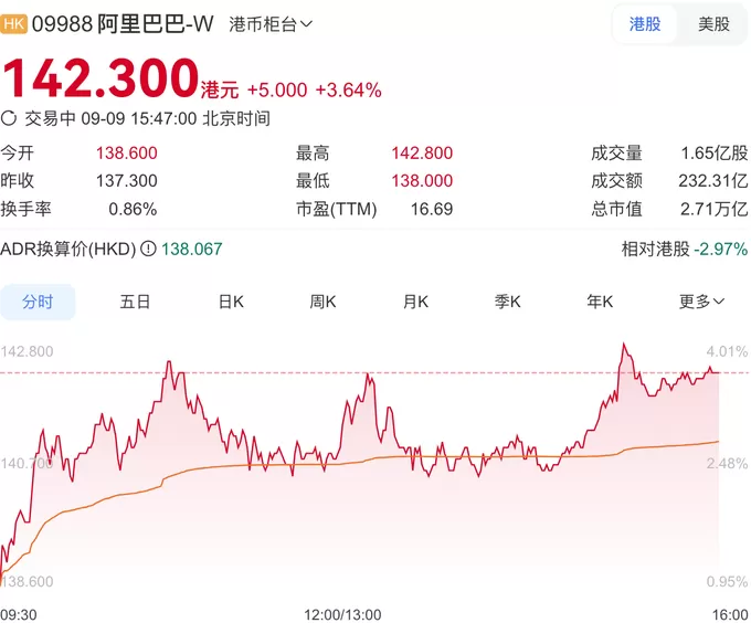 明天或发布重磅业务，阿里巴巴股价午后直线拉升-第1张图片-