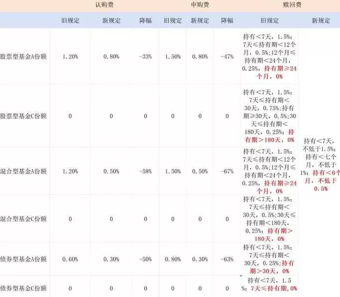 业内热议公募销售费用新规：7.65万亿债基“压力山大”，这类资产或获益-第1张图片-