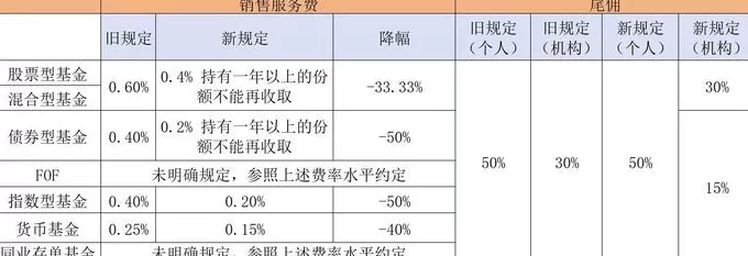 业内热议公募销售费用新规：7.65万亿债基“压力山大”，这类资产或获益-第3张图片-