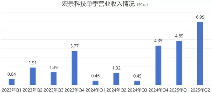 “黑马”宏景科技拟定增加码算力业务，资产负债率“三级跳”-第4张图片-