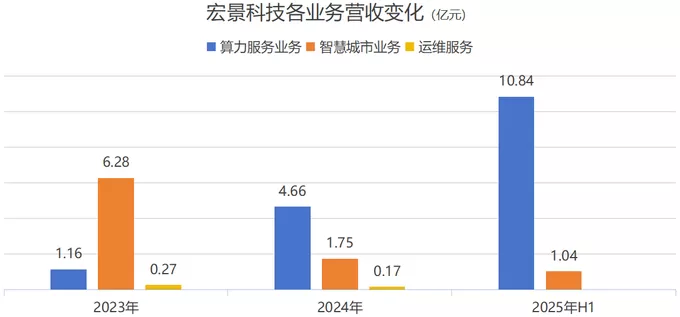 “黑马”宏景科技拟定增加码算力业务，资产负债率“三级跳”-第3张图片-