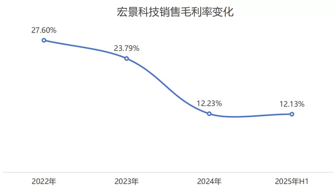 “黑马”宏景科技拟定增加码算力业务，资产负债率“三级跳”-第7张图片-