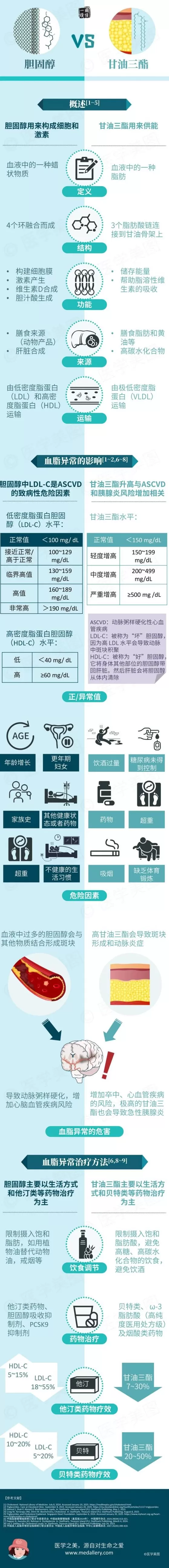 一图读懂丨胆固醇 VS 甘油三酯-第1张图片-